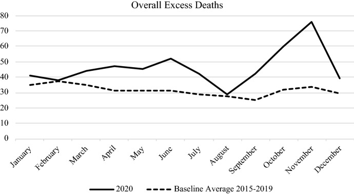 Número de muertes por mes y año