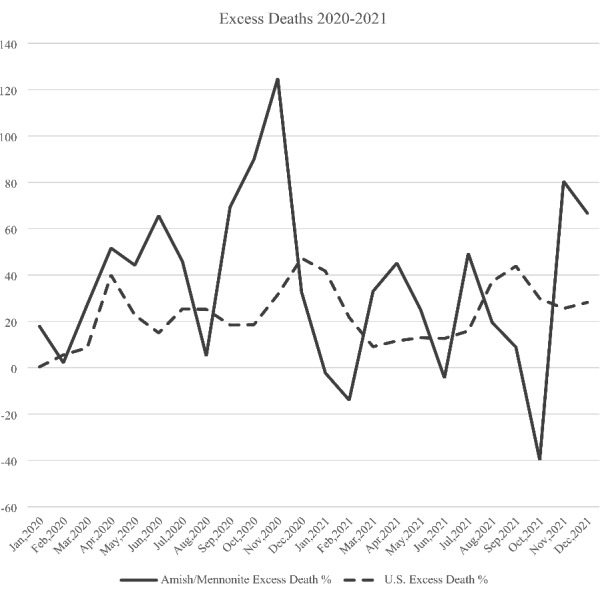 Exceso de muertes por mes y año