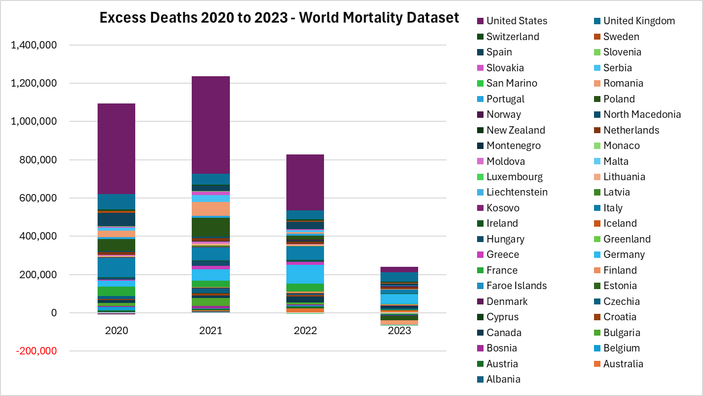 Exceso de muertes de 2020 a 2023