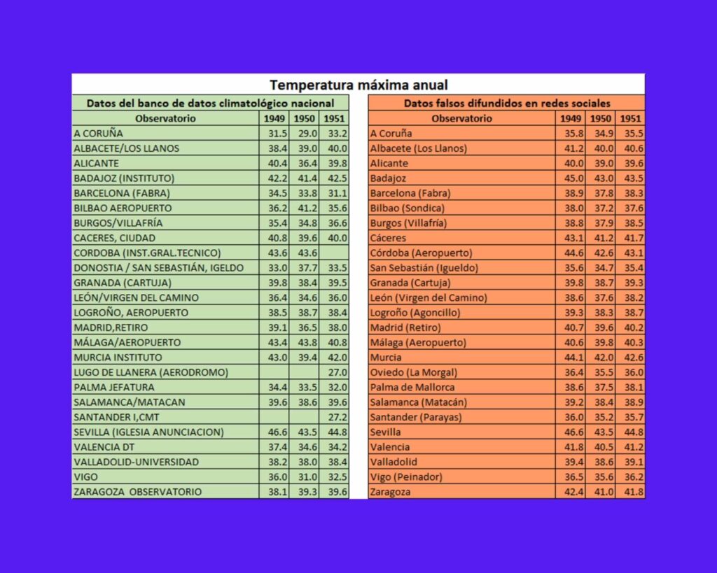 La comparación entre los registros oficiales y la tabla difundida en redes sociales muestra discrepancias en numerosas estaciones meteorológicas, tanto en las temperaturas como en la identificación de algunos observatorios