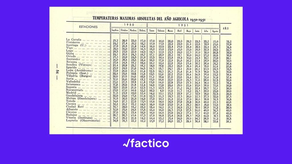 El Calendario Meteorológico-Fenológico de 1952 muestra las temperaturas máximas oficiales del año agrícola 1950-1951, que no coinciden con varias cifras de la tabla viral